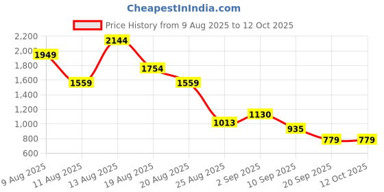 myntra.com HRX by Hrithik Roshan Men Running Shoes hrx by hrithik roshan Price History Graph from 9 Aug 2025 to 11 Oct 2025