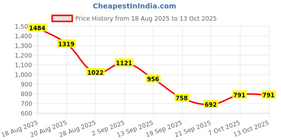 myntra.com HRX by Hrithik Roshan Men Running Shoes hrx by hrithik roshan Price History Graph from 18 Aug 2025 to 12 Oct 2025