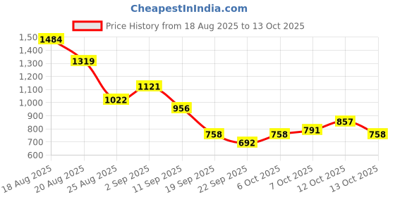 myntra.com HRX by Hrithik Roshan Men Running Shoes hrx by hrithik roshan Price History Graph from 18 Aug 2025 to 12 Oct 2025