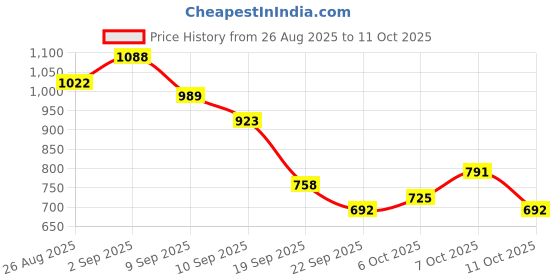 myntra.com HRX by Hrithik Roshan Men Running Shoes hrx by hrithik roshan Price History Graph from 26 Aug 2025 to 11 Oct 2025