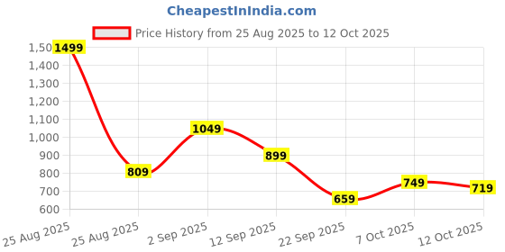 myntra.com HRX by Hrithik Roshan Men Running Shoes hrx by hrithik roshan Price History Graph from 25 Aug 2025 to 12 Oct 2025