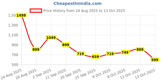 myntra.com HRX by Hrithik Roshan Men Running Shoes hrx by hrithik roshan Price History Graph from 24 Aug 2025 to 13 Oct 2025