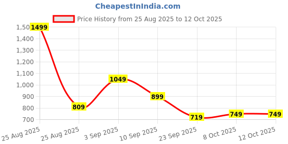 myntra.com HRX by Hrithik Roshan Men Running Shoes hrx by hrithik roshan Price History Graph from 25 Aug 2025 to 12 Oct 2025