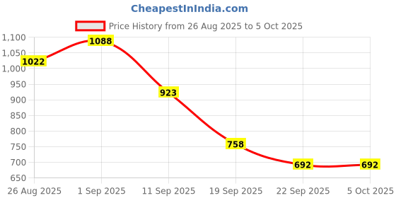 myntra.com HRX by Hrithik Roshan Men Running Shoes hrx by hrithik roshan Price History Graph from 26 Aug 2025 to 5 Oct 2025