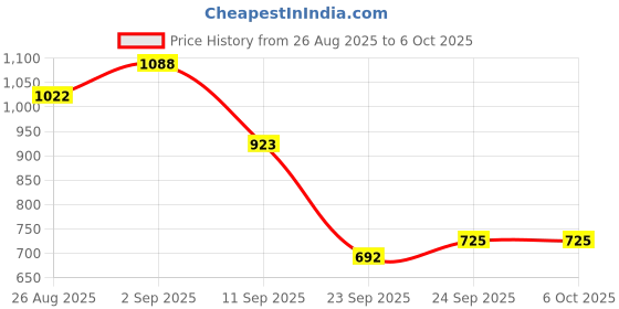 myntra.com HRX by Hrithik Roshan Men Running Shoes hrx by hrithik roshan Price History Graph from 26 Aug 2025 to 6 Oct 2025