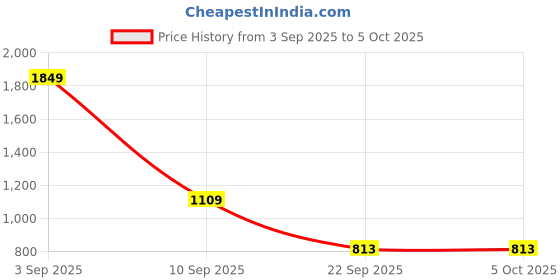 myntra.com HRX by Hrithik Roshan Men Running Shoes hrx by hrithik roshan Price History Graph from 3 Sep 2025 to 4 Oct 2025