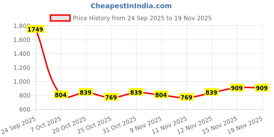 myntra.com HRX by Hrithik Roshan Men Running Shoes hrx by hrithik roshan Price History Graph from 24 Sep 2025 to 19 Nov 2025