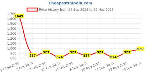 myntra.com HRX by Hrithik Roshan Men Running Shoes hrx by hrithik roshan Price History Graph from 24 Sep 2025 to 19 Nov 2025