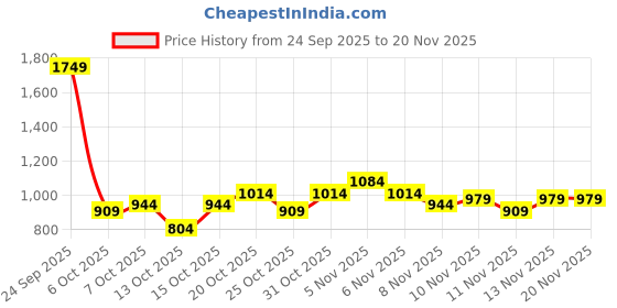 myntra.com HRX by Hrithik Roshan Men Running Shoes hrx by hrithik roshan Price History Graph from 24 Sep 2025 to 20 Nov 2025
