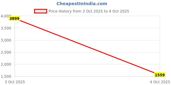 myntra.com HRX by Hrithik Roshan Men Running Shoes hrx by hrithik roshan Price History Graph from 3 Oct 2025 to 4 Oct 2025