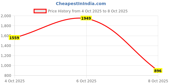 myntra.com HRX by Hrithik Roshan Men Running Shoes hrx by hrithik roshan Price History Graph from 4 Oct 2025 to 8 Oct 2025