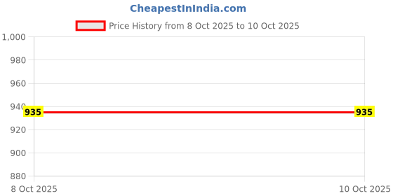 myntra.com HRX by Hrithik Roshan Men Running Shoes hrx by hrithik roshan Price History Graph from 8 Oct 2025 to 9 Oct 2025