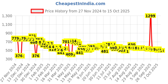 myntra.com HRX by Hrithik Roshan Men Running Shorts hrx by hrithik roshan Price History Graph from 27 Nov 2024 to 14 Oct 2025