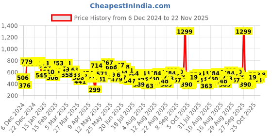 myntra.com HRX by Hrithik Roshan Men Running Shorts hrx by hrithik roshan Price History Graph from 6 Dec 2024 to 22 Nov 2025