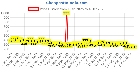 myntra.com HRX by Hrithik Roshan Men Running Shorts hrx by hrithik roshan Price History Graph from 1 Jan 2025 to 4 Oct 2025
