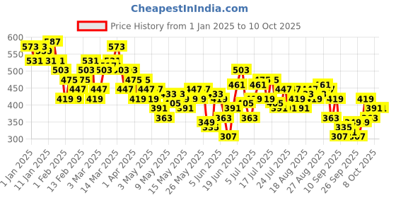 myntra.com HRX by Hrithik Roshan Men Running Shorts hrx by hrithik roshan Price History Graph from 1 Jan 2025 to 9 Oct 2025