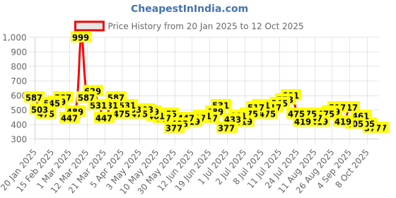 myntra.com HRX by Hrithik Roshan Men Running Shorts hrx by hrithik roshan Price History Graph from 20 Jan 2025 to 12 Oct 2025