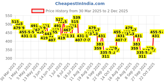 myntra.com HRX by Hrithik Roshan Men Running Shorts hrx by hrithik roshan Price History Graph from 30 Mar 2025 to 2 Dec 2025