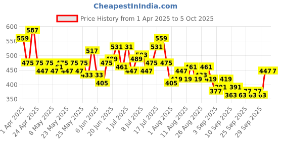 myntra.com HRX by Hrithik Roshan Men Running Shorts hrx by hrithik roshan Price History Graph from 1 Apr 2025 to 3 Oct 2025