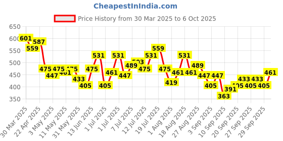 myntra.com HRX by Hrithik Roshan Men Running Shorts hrx by hrithik roshan Price History Graph from 30 Mar 2025 to 6 Oct 2025