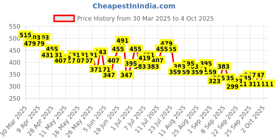 myntra.com HRX by Hrithik Roshan Men Running Shorts hrx by hrithik roshan Price History Graph from 30 Mar 2025 to 4 Oct 2025