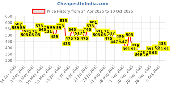 myntra.com HRX by Hrithik Roshan Men Running Shorts hrx by hrithik roshan Price History Graph from 24 Apr 2025 to 10 Oct 2025