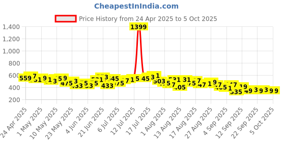 myntra.com HRX by Hrithik Roshan Men Running Shorts hrx by hrithik roshan Price History Graph from 24 Apr 2025 to 4 Oct 2025