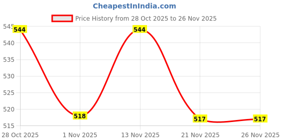 myntra.com HRX by Hrithik Roshan Men Running Shorts hrx by hrithik roshan Price History Graph from 28 Oct 2025 to 26 Nov 2025