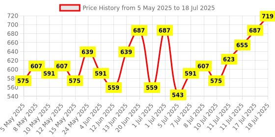 myntra.com HRX by Hrithik Roshan Men Running Shorts with Attached Inner hrx by hrithik roshan Price History Graph from 5 May 2025 to 18 Jul 2025