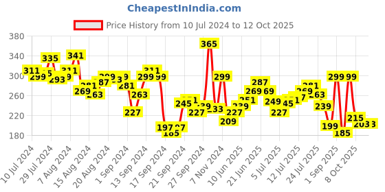 myntra.com HRX by Hrithik Roshan Men Running Solid T-shirt hrx by hrithik roshan Price History Graph from 10 Jul 2024 to 12 Oct 2025