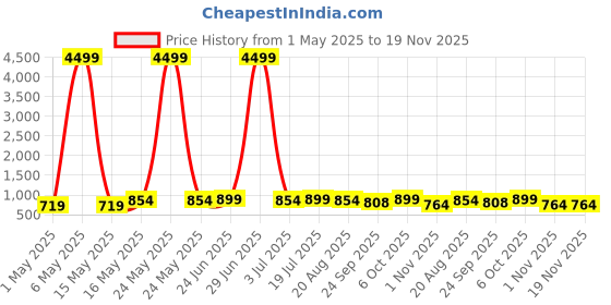 myntra.com HRX by Hrithik Roshan Men Running Sports Shoes hrx by hrithik roshan Price History Graph from 1 May 2025 to 19 Nov 2025