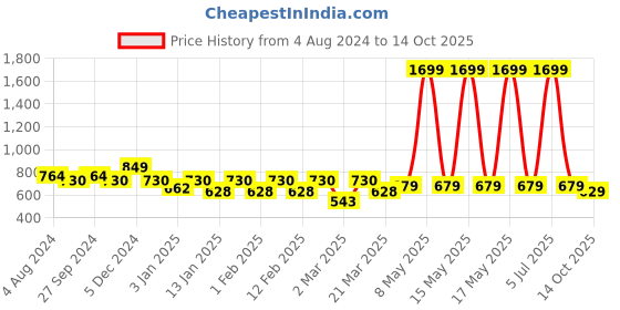 myntra.com HRX by Hrithik Roshan Men Running Sports Shorts hrx by hrithik roshan Price History Graph from 4 Aug 2024 to 14 Oct 2025