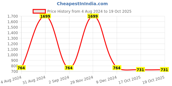 myntra.com HRX by Hrithik Roshan Men Running Sports Shorts hrx by hrithik roshan Price History Graph from 4 Aug 2024 to 18 Oct 2025