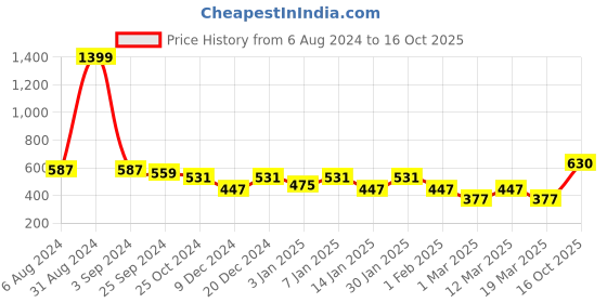 myntra.com HRX by Hrithik Roshan Men Running Sports Shorts hrx by hrithik roshan Price History Graph from 6 Aug 2024 to 16 Oct 2025