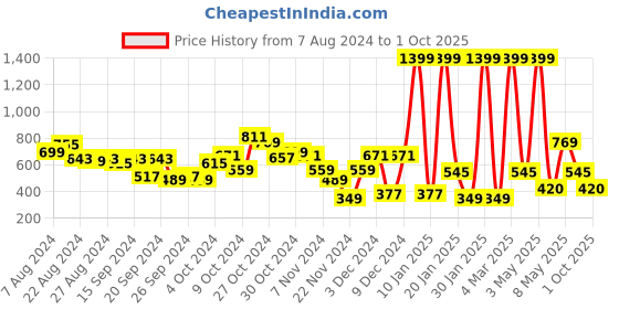 myntra.com HRX by Hrithik Roshan Men Running Sports Shorts hrx by hrithik roshan Price History Graph from 7 Aug 2024 to 1 Oct 2025