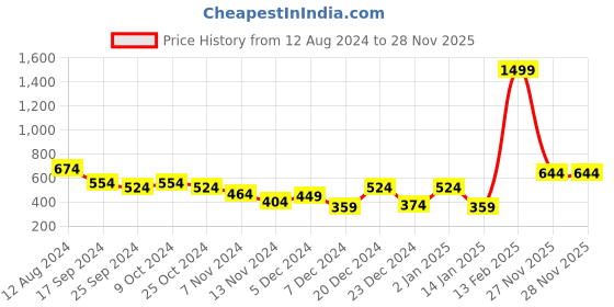 myntra.com HRX by Hrithik Roshan Men Running Sports Shorts hrx by hrithik roshan Price History Graph from 12 Aug 2024 to 28 Nov 2025
