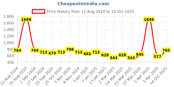 myntra.com HRX by Hrithik Roshan Men Running Sports Shorts hrx by hrithik roshan Price History Graph from 12 Aug 2024 to 14 Oct 2025