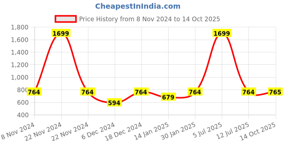myntra.com HRX by Hrithik Roshan Men Running Sports Shorts hrx by hrithik roshan Price History Graph from 8 Nov 2024 to 14 Oct 2025