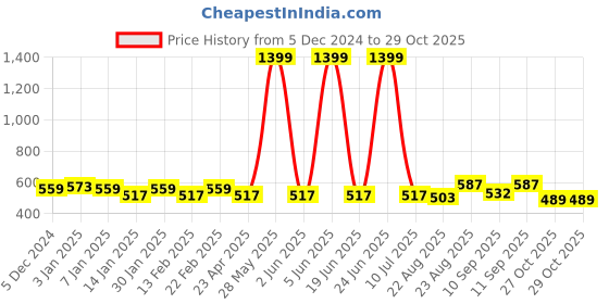 myntra.com HRX by Hrithik Roshan Men Running Sports Shorts hrx by hrithik roshan Price History Graph from 5 Dec 2024 to 29 Oct 2025