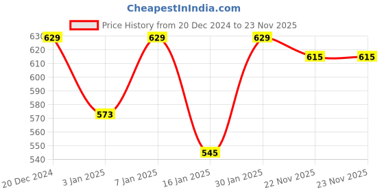 myntra.com HRX by Hrithik Roshan Men Running Sports Shorts hrx by hrithik roshan Price History Graph from 20 Dec 2024 to 23 Nov 2025