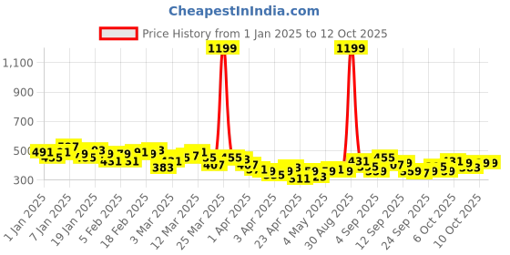 myntra.com HRX by Hrithik Roshan Men Running Sports Shorts hrx by hrithik roshan Price History Graph from 1 Jan 2025 to 4 Oct 2025
