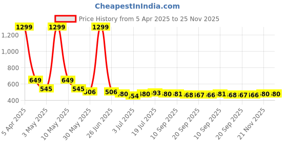 myntra.com HRX by Hrithik Roshan Men Running Sports Shorts hrx by hrithik roshan Price History Graph from 5 Apr 2025 to 25 Nov 2025