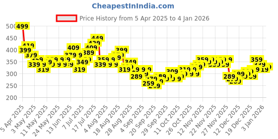 myntra.com HRX by Hrithik Roshan Men Running Sports Shorts hrx by hrithik roshan Price History Graph from 5 Apr 2025 to 4 Jan 2026