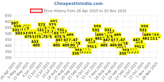 myntra.com HRX by Hrithik Roshan Men Running Sports Shorts hrx by hrithik roshan Price History Graph from 26 Apr 2025 to 20 Nov 2025