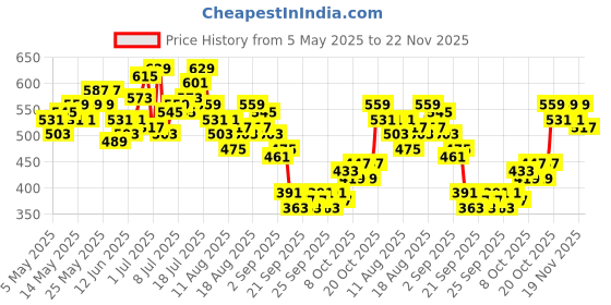 myntra.com HRX by Hrithik Roshan Men Running Sports Shorts hrx by hrithik roshan Price History Graph from 5 May 2025 to 22 Nov 2025