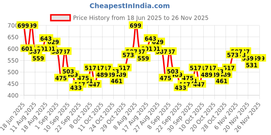 myntra.com HRX by Hrithik Roshan Men Running Sports Shorts hrx by hrithik roshan Price History Graph from 18 Jun 2025 to 25 Nov 2025