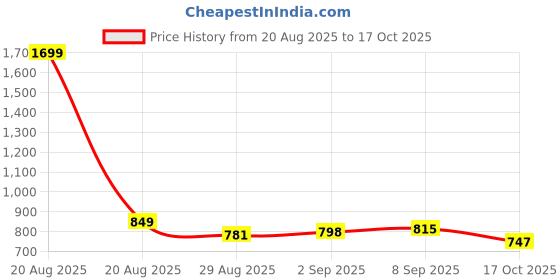 myntra.com HRX by Hrithik Roshan Men Running Sports Shorts hrx by hrithik roshan Price History Graph from 20 Aug 2025 to 17 Oct 2025