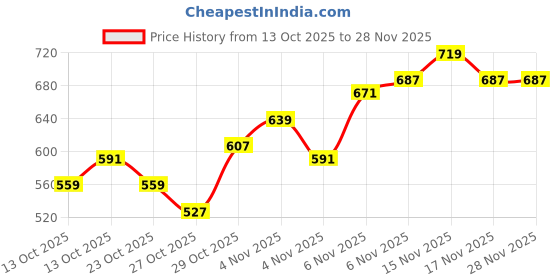 myntra.com HRX by Hrithik Roshan Men Running Sports Shorts with Attached Briefs hrx by hrithik roshan Price History Graph from 13 Oct 2025 to 28 Nov 2025