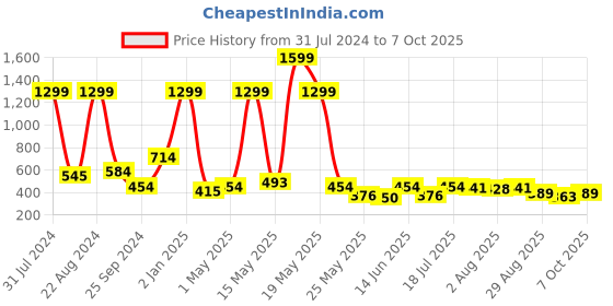 myntra.com HRX by Hrithik Roshan Men Running Sports Shorts with Printed Detail hrx by hrithik roshan Price History Graph from 31 Jul 2024 to 4 Oct 2025