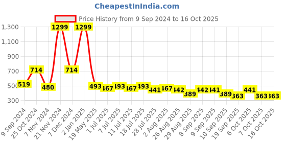 myntra.com HRX by Hrithik Roshan Men Running Sports Shorts with Printed Detail hrx by hrithik roshan Price History Graph from 9 Sep 2024 to 16 Oct 2025